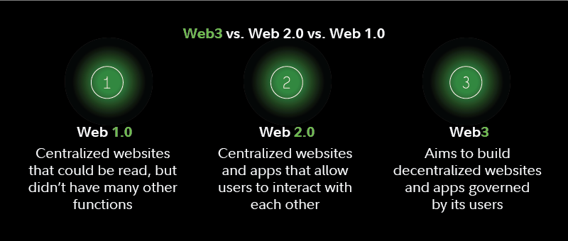 Image illustrating the differences between Web3, Web 2.0 and Web 1.0, highlighting how Web3 emphasizes decentralization through blockchain, cryptocurrencies, and other applications.
