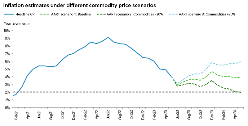 As commodity prices fell recently, so did inflation. But future commodity prices could go up, down, or stay about the same. The direction of commodity prices could influence the path of inflation. 
