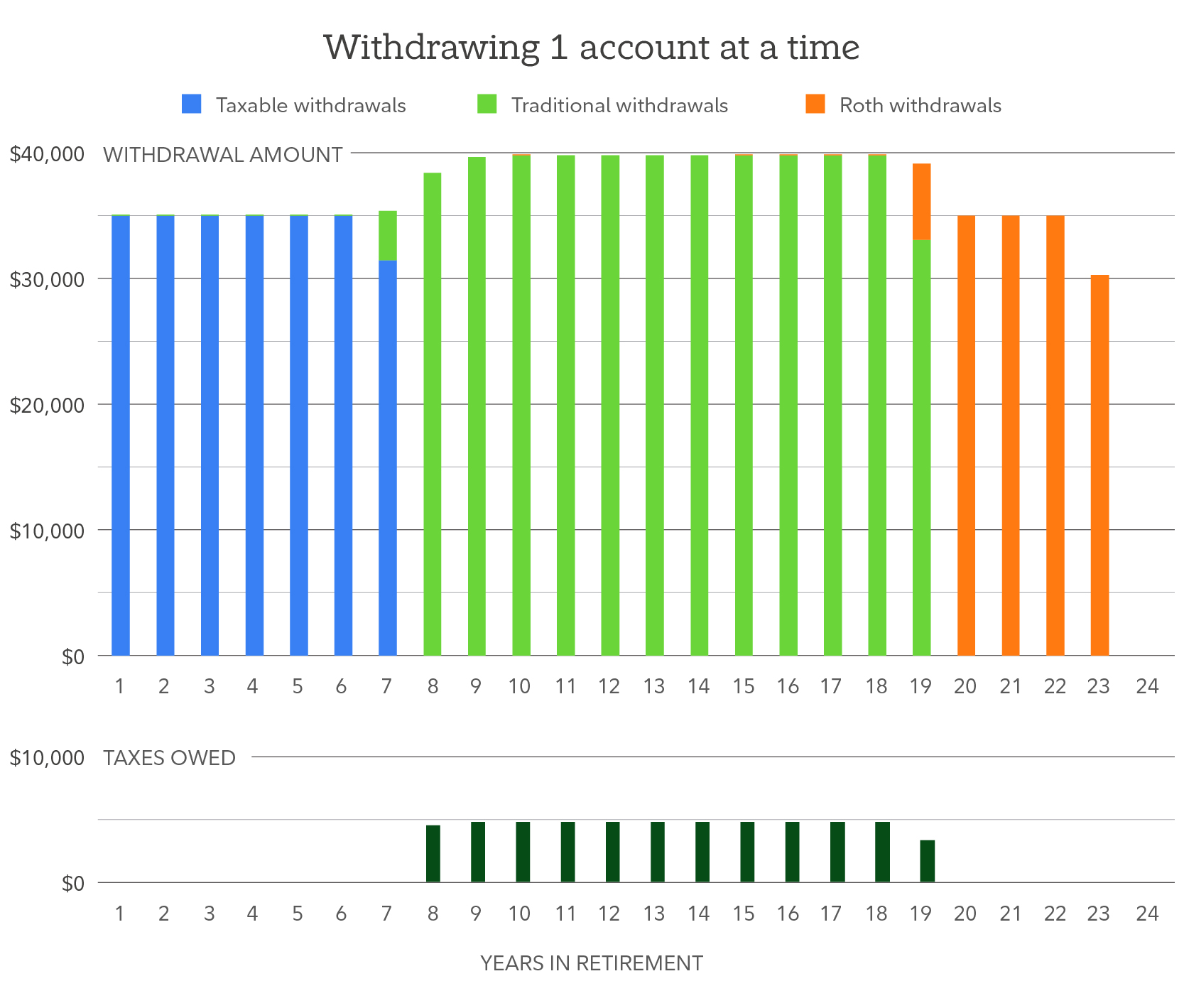 Withdrawing from one account at a time can produce a tax bump midway in retirement.