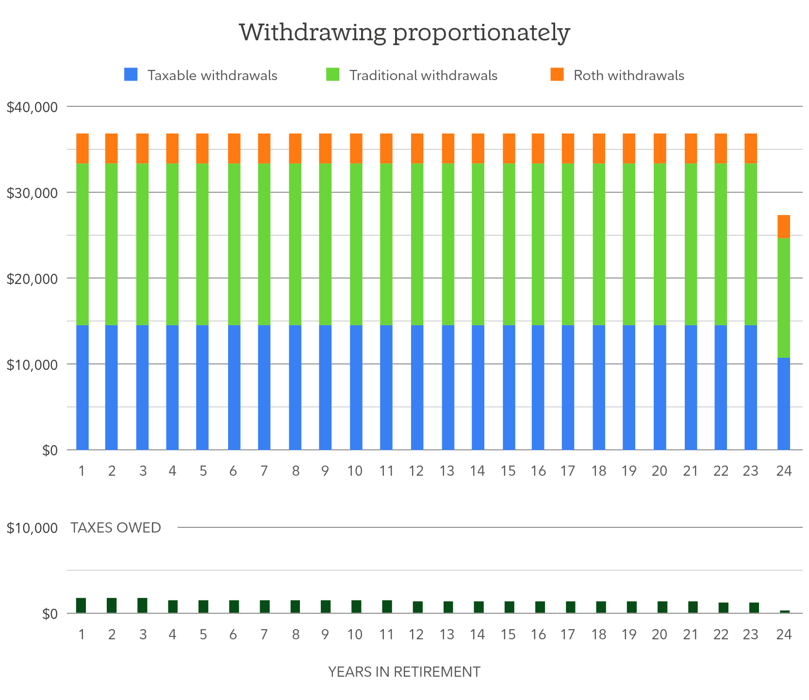 Withdrawing proportionately spreads out and dramatically reduces tax impact, which extends the life of the portfolio.