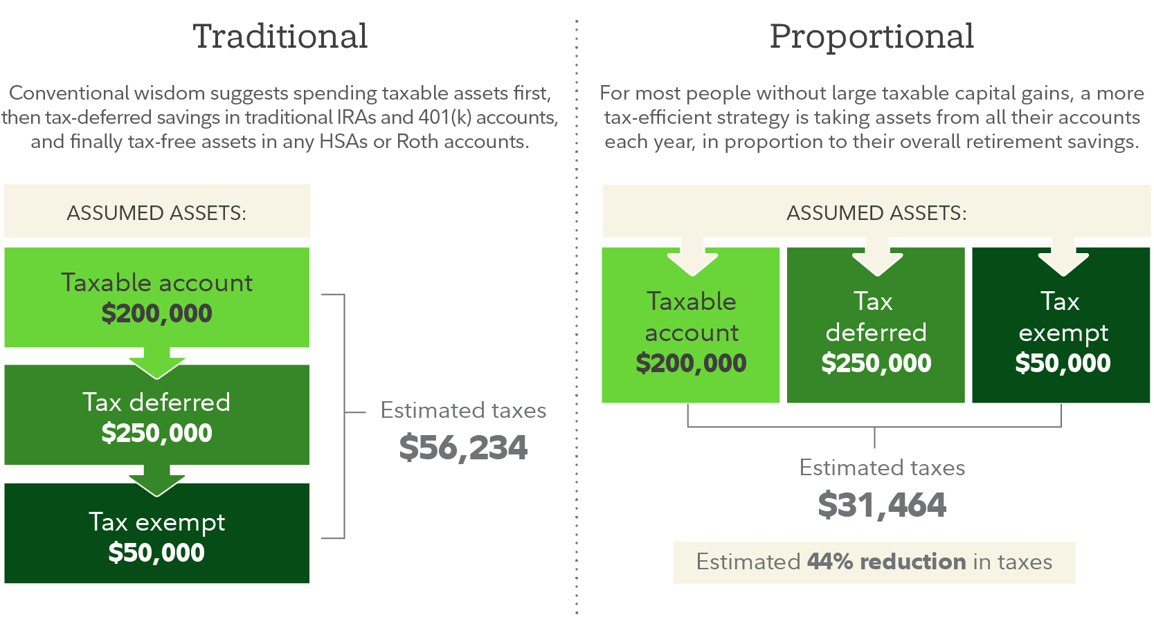 The difference in taxes between traditional and proportional retirement withdrawal approaches