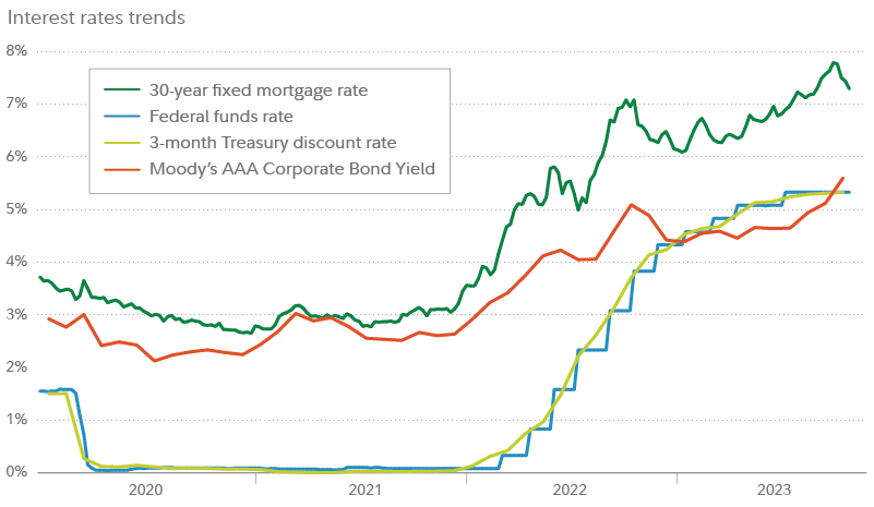 Chart shows interest rates since early 2020, with the Federal funds rate, 30-year fixed mortgage rates, 3-month Treasury and Moody’s AAA corporate bond yield all climbing higher beginning in early 2022.