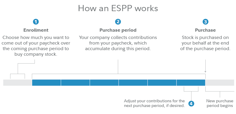Infographic shows the lifecycle of how a typical ESPP might work. The cycle starts with enrollment, after which contributions are collected from the participant's paycheck. Toward the end of the purchase period, the participant may decide whether or not to adjust contributions for the next purchase period. Finally, stock is purchased at the end of the purchase period, and then the next purchase period begins.
