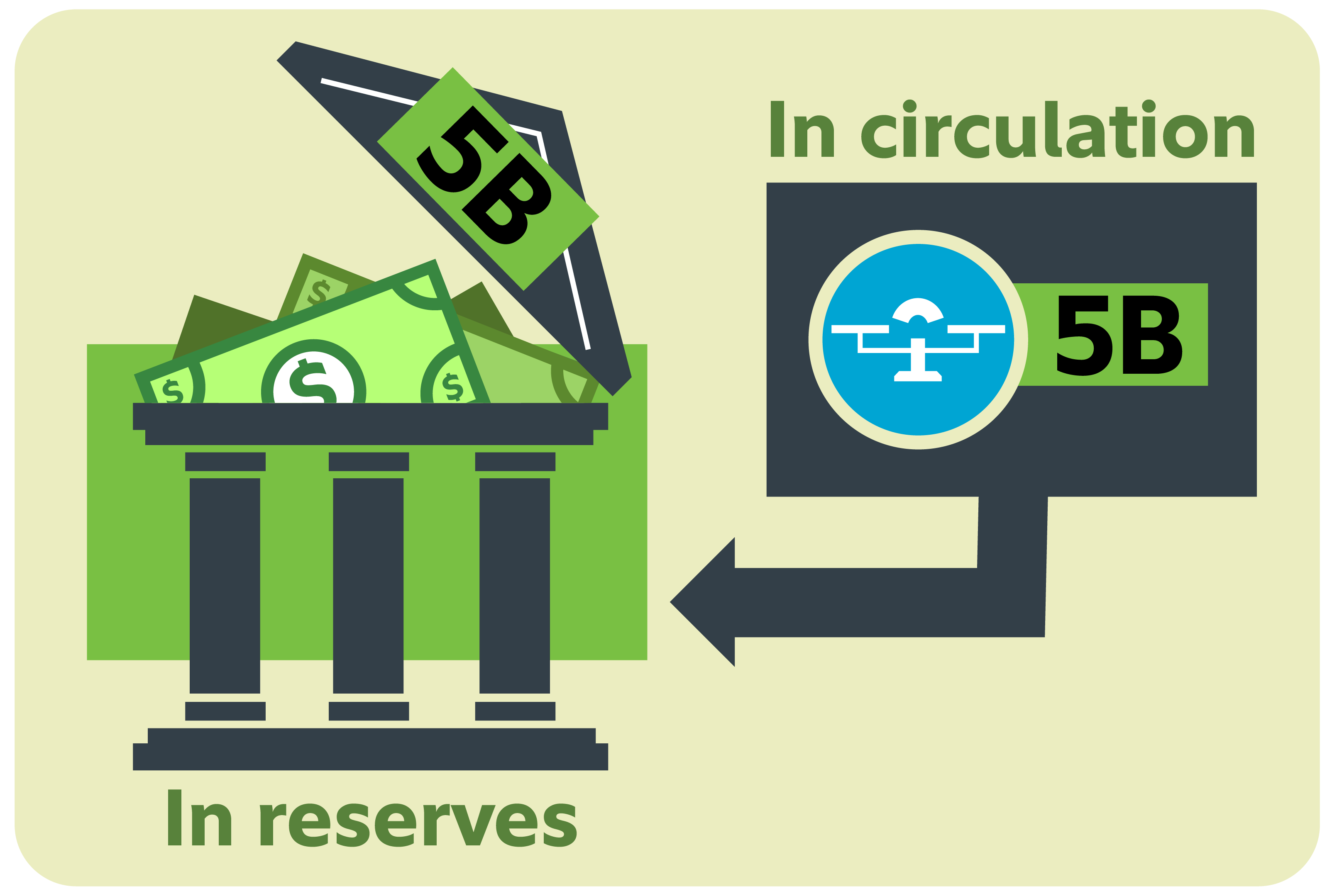 5billion dollars Stablecoin is shown as being backed by 5billion dollars in a bank.