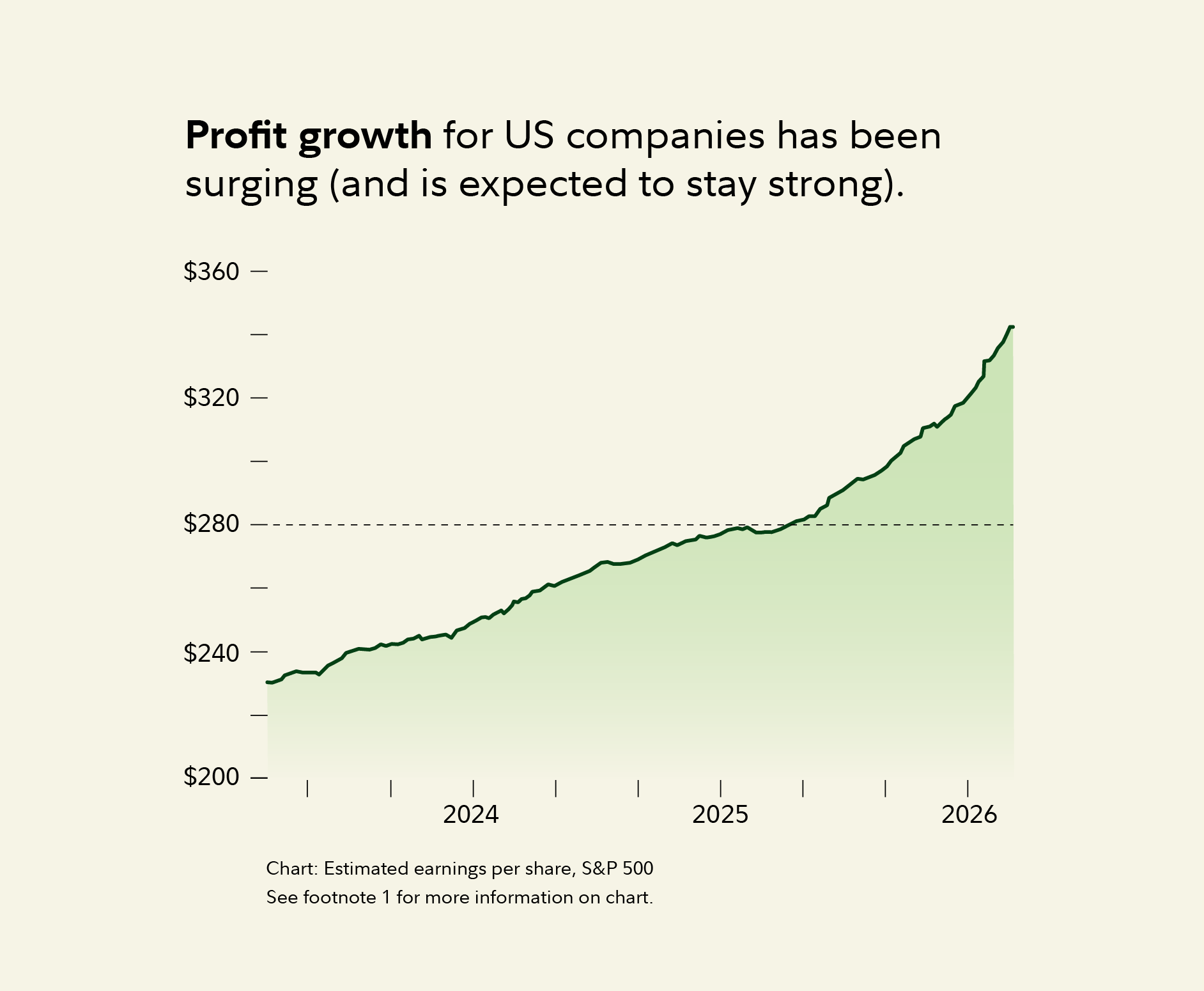 Profit growth for US companies has been surging (and is expected to stay strong). Chart: Estimated earnings per share, S&P 500 See footnote 1 for more information