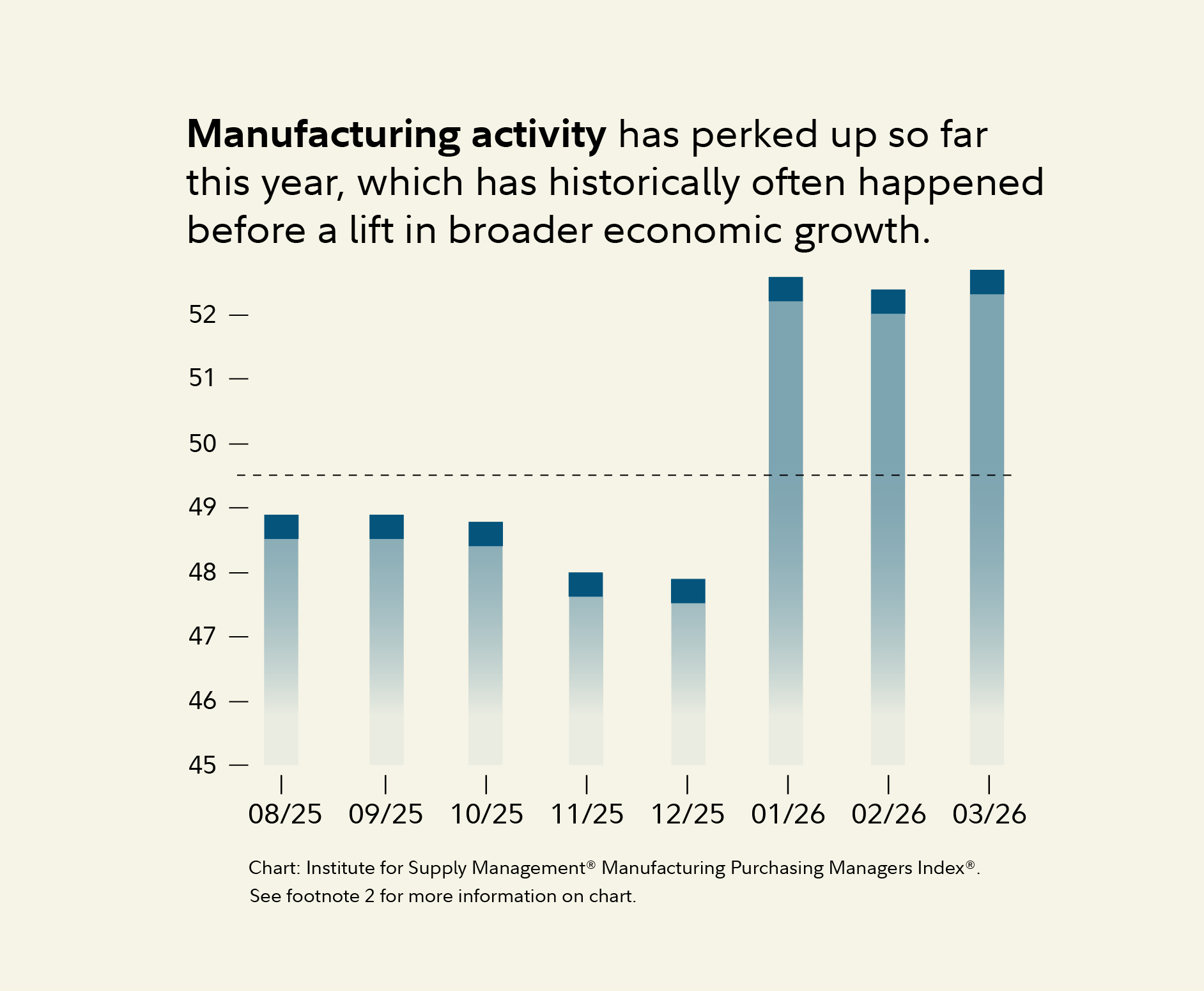 Manufacturing activity perked up so far this year, which has historically often happened before a lift in broader economic growth. Chart: Institute for Supply Management Manufacturing Purchasing Managers Index. See footnote 2 for more information on chart.