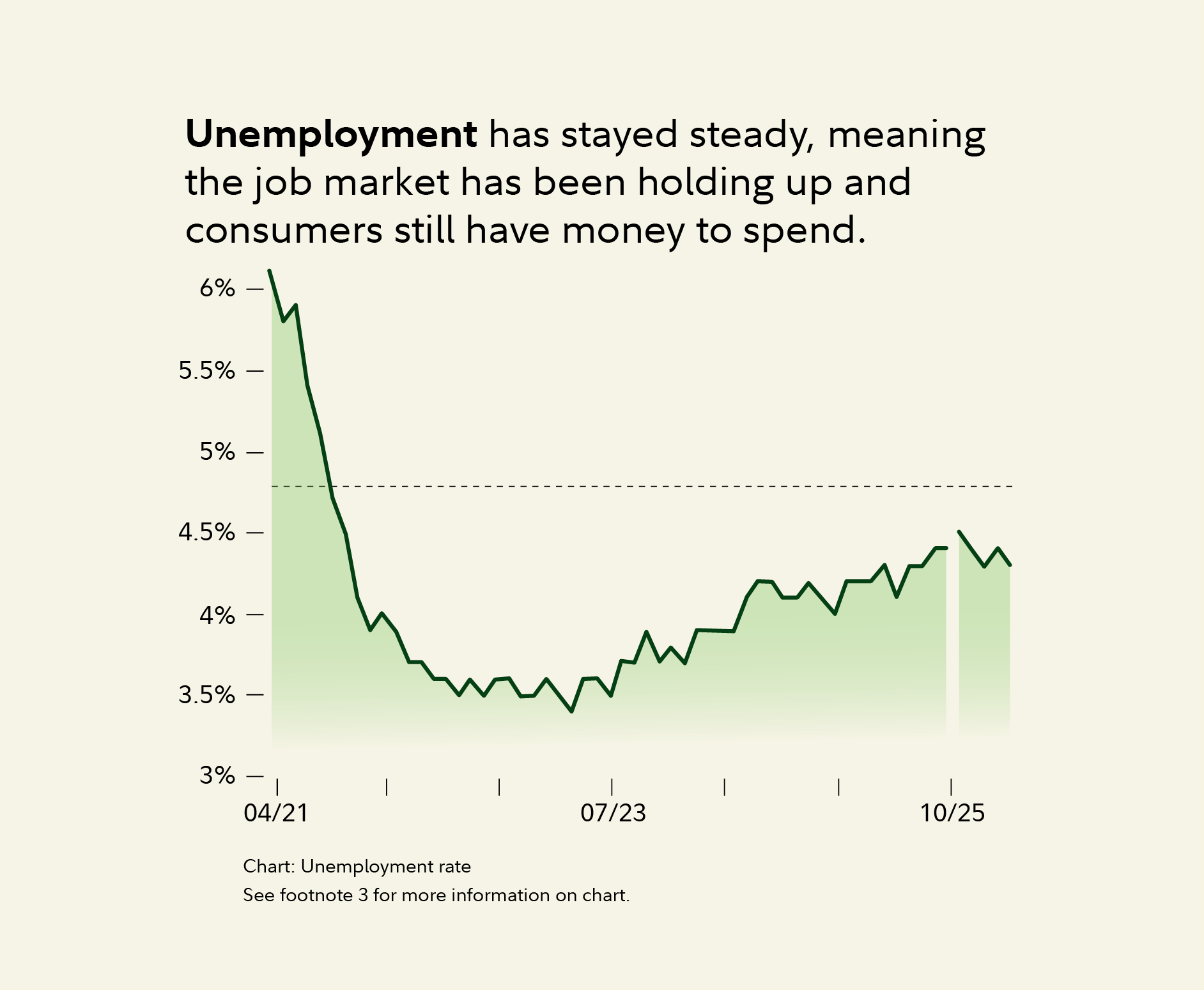 Unemployment has stayed steady, meaning the job market has been holding up and consumers still have money to spend. Chart: Unemployment rate See footnote 3 for more information on chart.