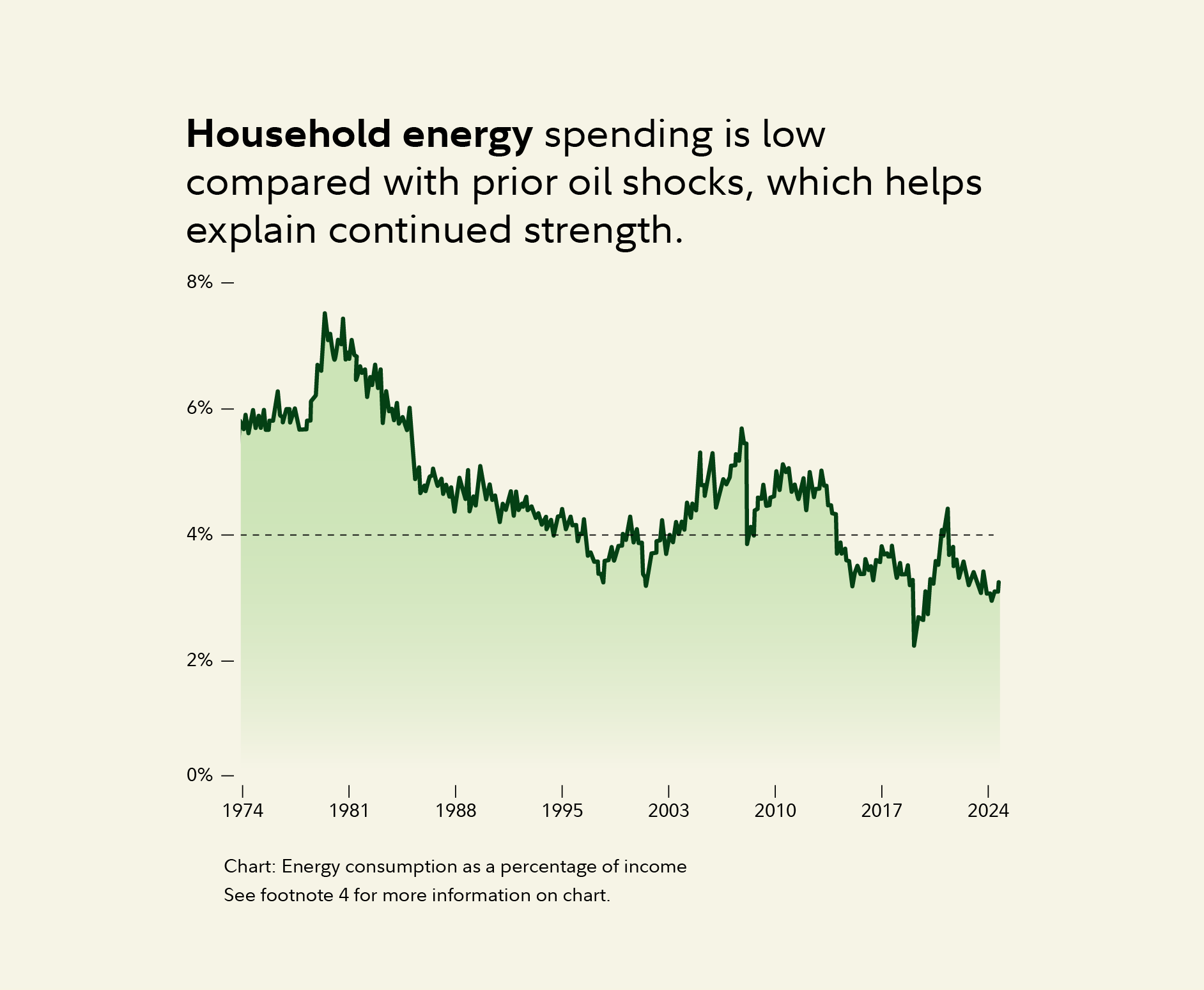 Household energy spending is low compared to prior oil shocks, which helps explain continued strength. Chart: Energy consumption as a percentage of income See footnote 4 for more information on chart.