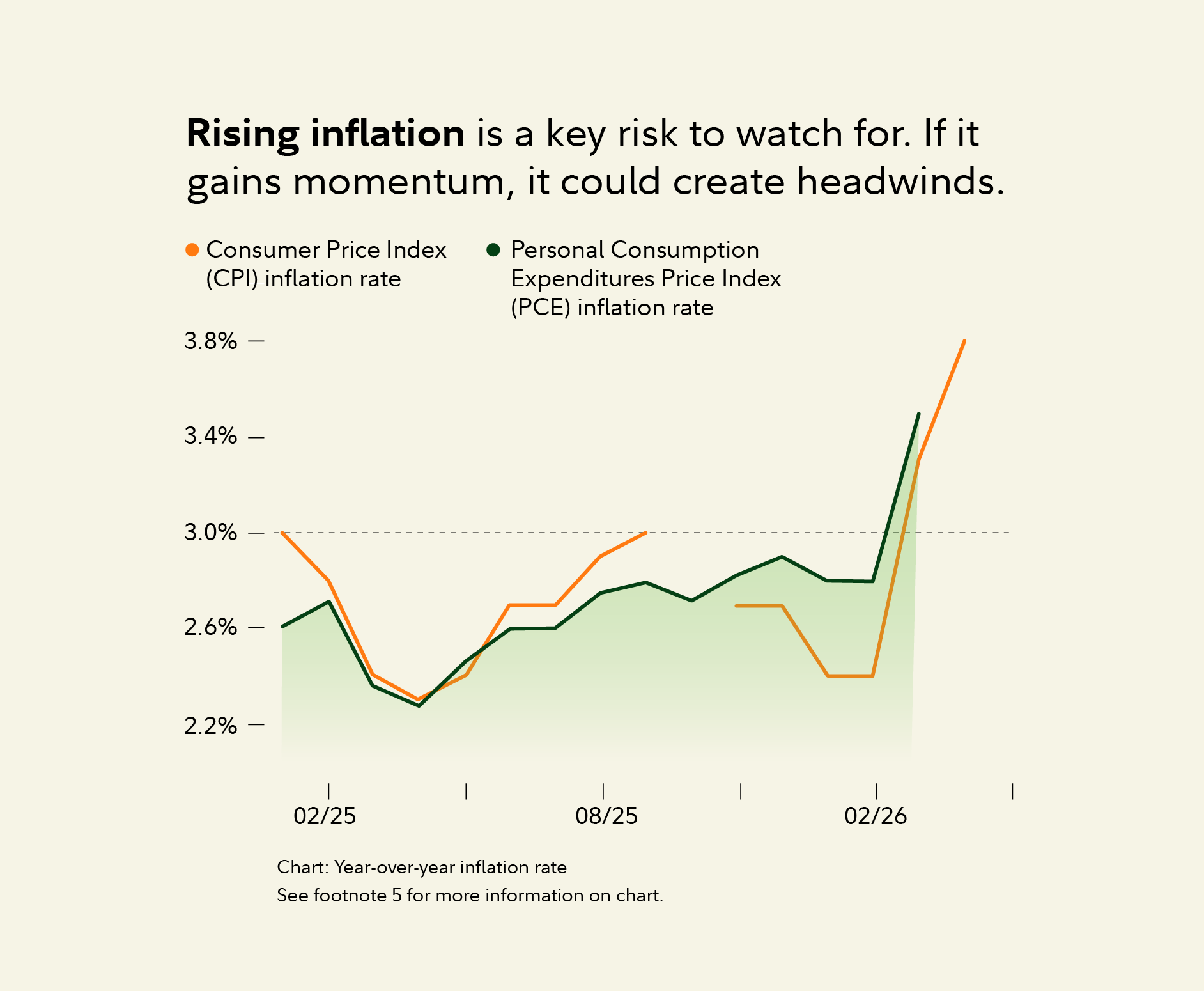 Rising inflation is a key risk to watch for. If it gains momentum, it could create headwinds. Consumer Price Index (CPI) inflation rate Personal Consumption Expenditures Price Index (PCE) inflation rate Chart: Year-over-year inflation rate See footnote 5 for more information on chart.