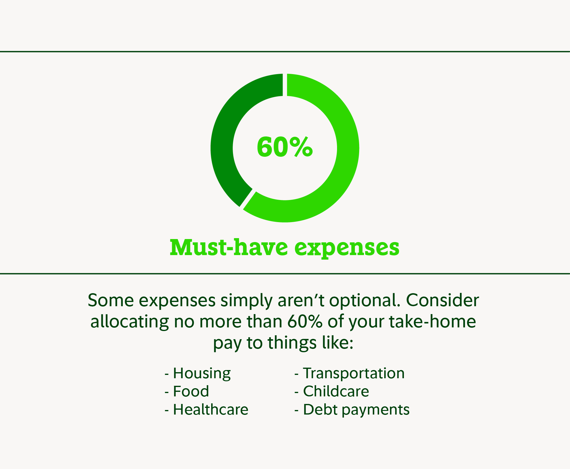 60% must-have expenses. Some expenses simply aren't optional. Consider allocating no more than 60% of your take-home pay to things like housing, food, healthcare, transportation, childcare, and debt payments.