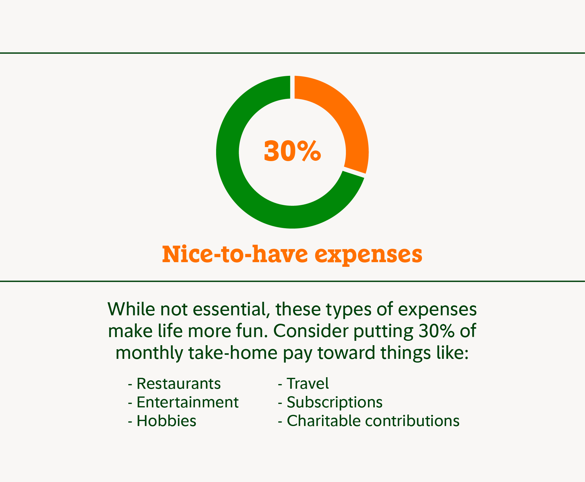 30% nice-to-have expenses. While not essential, these types of expenses make life more fun. Consider putting 30% of monthly take-home pay toward things like, restaurants, entertainment, hobbies, travel, subscriptions, charitable contributions.  