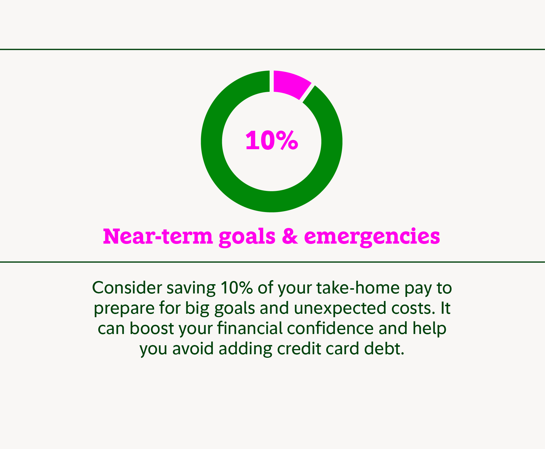 10% near-term goals and emergencies. Consider saving 10% of your take-home pay to prepare for big goals and unexpected costs. It can boost your financial confidence and help you avoid adding credit card debt.