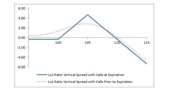 Chart: 1x2 Ratio Vertical Spread with Calls