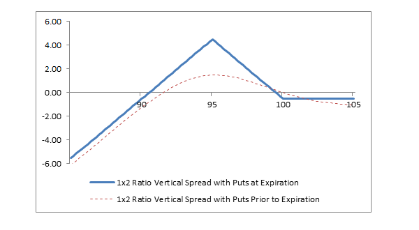 Chart: 1x2 Ratio Vertical Spread with Puts