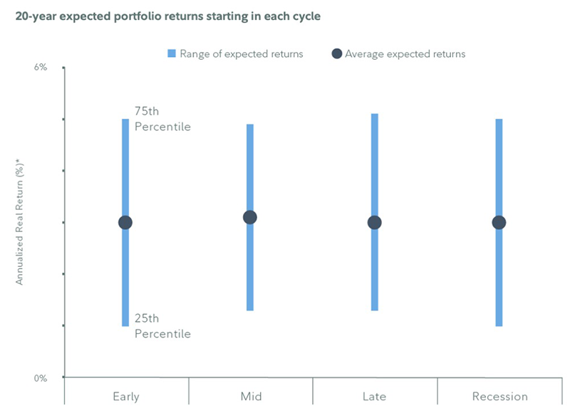 This chart shows that regardless of whether assets are invested during the early, mid, or late part of the business cycle, or even in a recession, the range of expected returns and average expected returns are roughly similar.