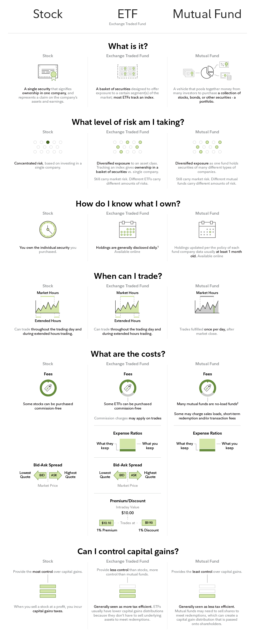 Infographic: Stocks, ETFs, Mutual Funds: How do I decide which is right for me?
