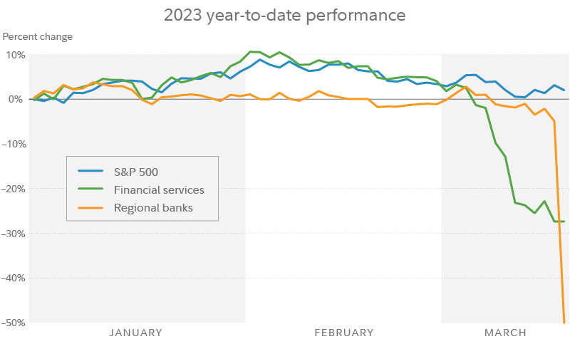 Chart showing year-to-date performance as of March 20, 2023 comparing S&P 500 index, S&P Composite 1500 Diversified Financial Services index, and S&P Composite 1500 Regional Banks index. 