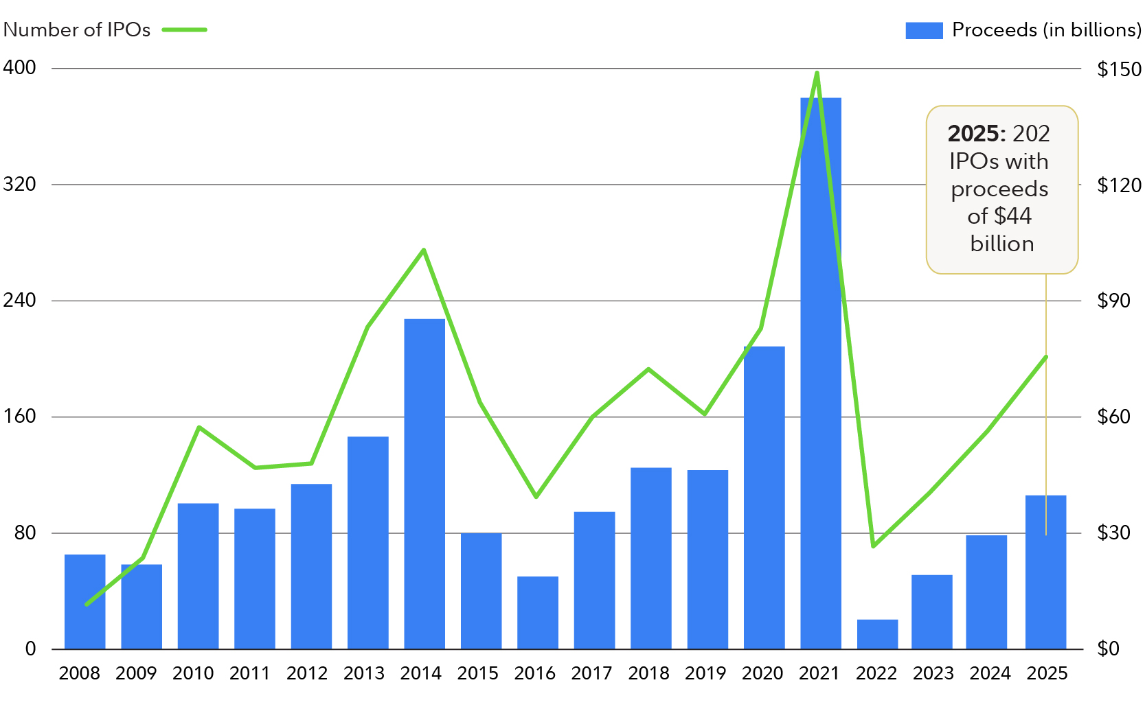IPO chart graphic