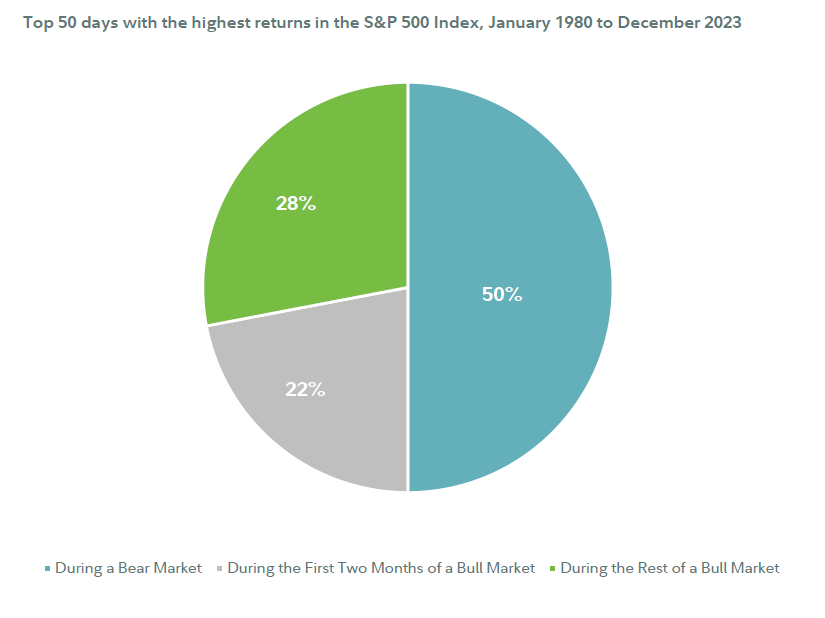 An investment of $10,000 in the S&P 500<sup>®</sup> Index in 1980 would have grown to $1,261,404 by 2021. Missing out on even five of the best days over that period would have greatly reduced the portfolio's value.