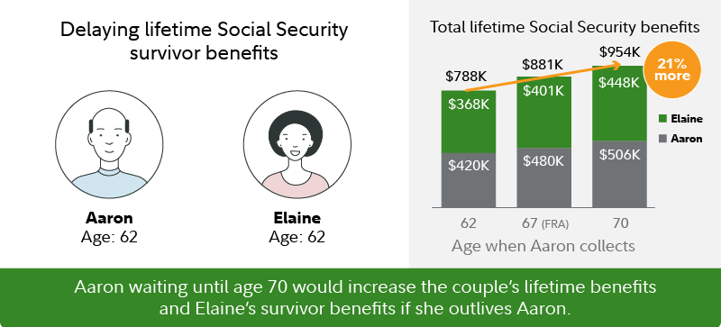 This chart shows how waiting to claim may increase the Social Security survivor benefit.