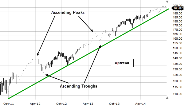 Understanding Trend Analysis and Trend Trading Strategies