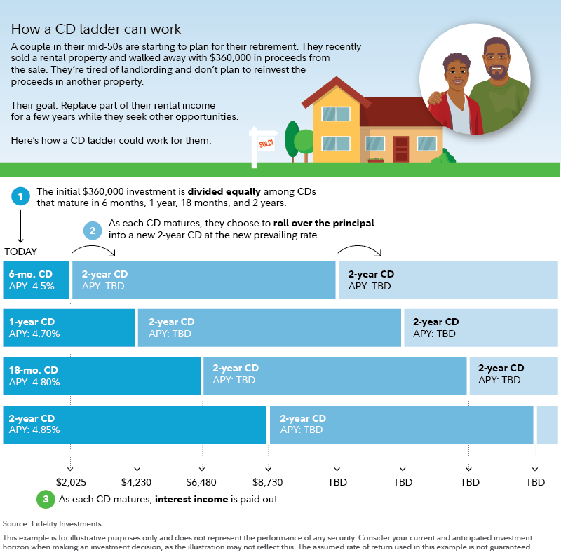 What is a CD (Certificate of Deposit) Account and How Do they Work?