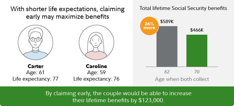 This chart explains that a couple with a shorter life expectancy may want to claim Social Security early.