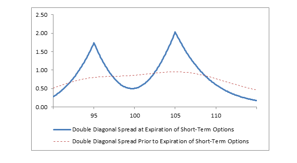 Chart: Double Diagonal Spread