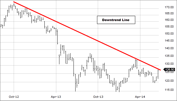 Image: Downtrend line drawn on chart.