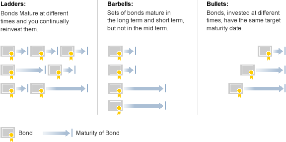 Image: Bond ladder: Bonds mature at different times and you continually reinvest them. Barbells: Sets of bonds mature in the long term and short term, but not in the mid term. Bullets: Bonds, invested at different times, have the same target maturity date.