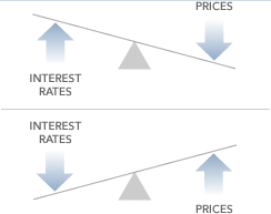 Image: Illustration of when interests rates go down bond prices may go up.