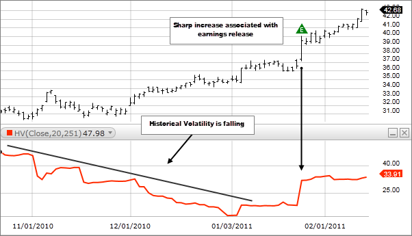 Chart 2: Historical Volatility