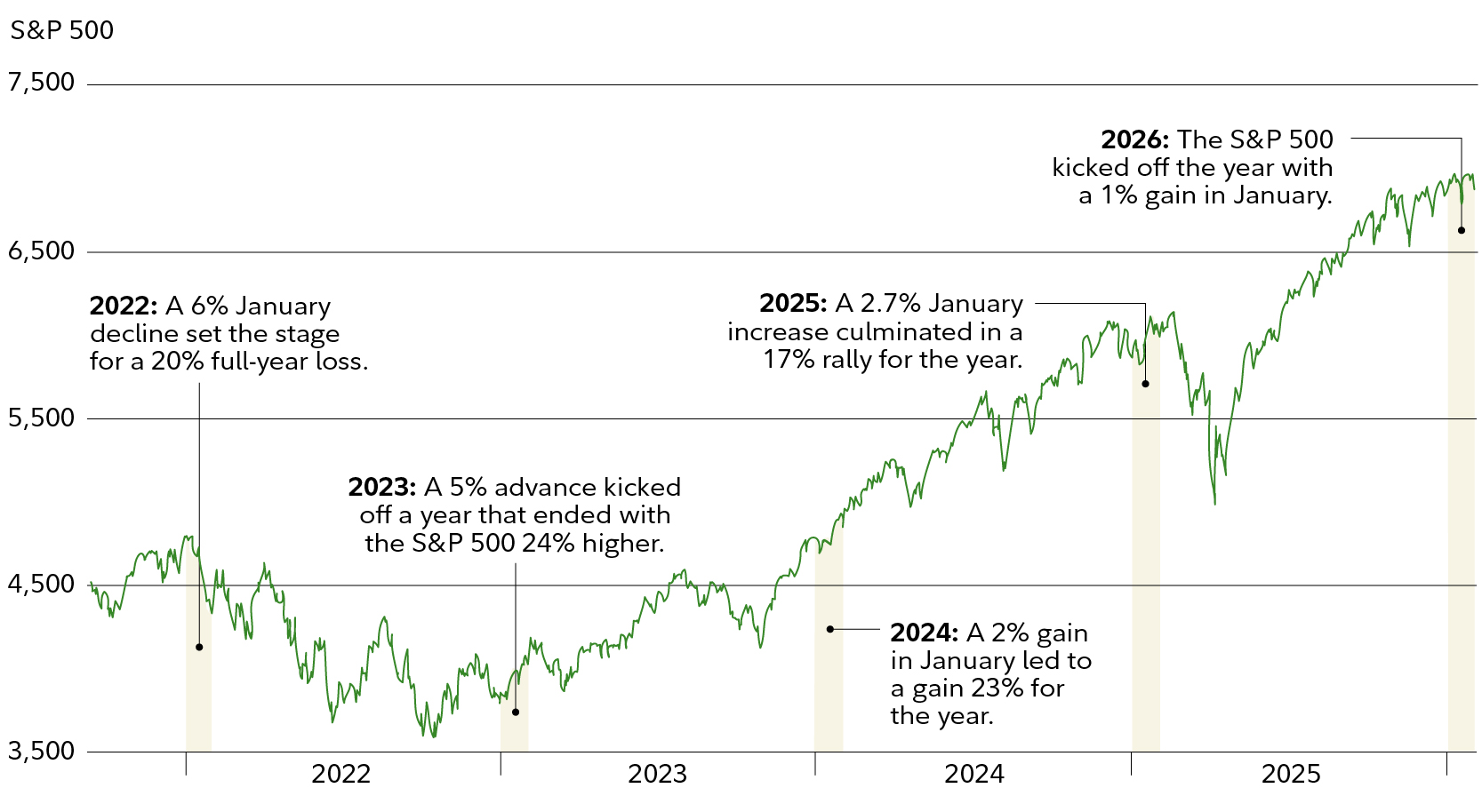 Chart describes this past January's performance as described in the text