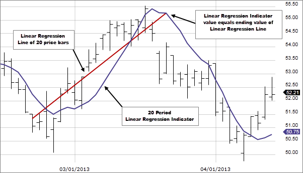 Chart 1: Linear Regression