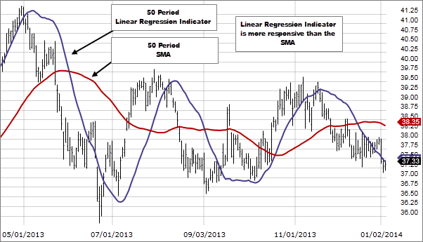 Chart 2: Linear Regression