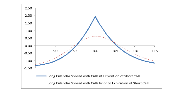 Long Calendar Spread with Calls - Fidelity