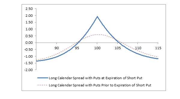 Chart: Long Calendar Spread with Puts