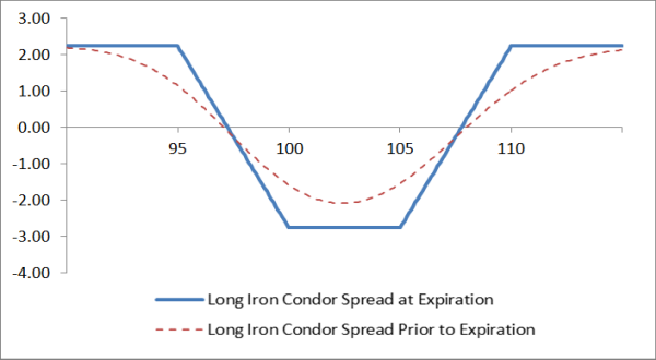 Chart: Long Iron Condor Spread