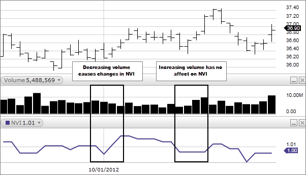 Chart 1: Negative Volume Index (NVI)