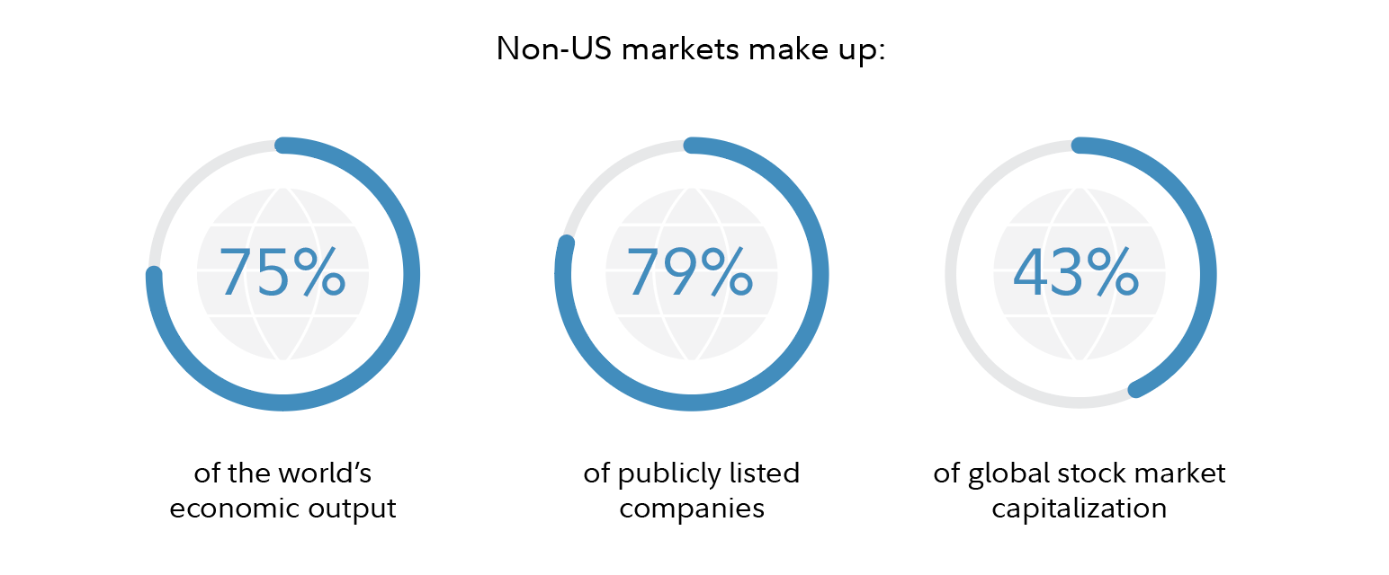 This graphic depicts 3 facts about non-US stocks and markets: Non-US markets represent 75% of the world's gross domestic product, 79% of publicly listed companies, and 43% of global stock market capitalization.