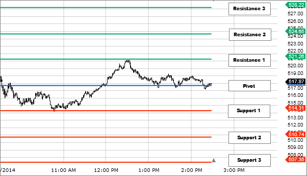 Chart 1: Pivot Points (Resistance and Support)