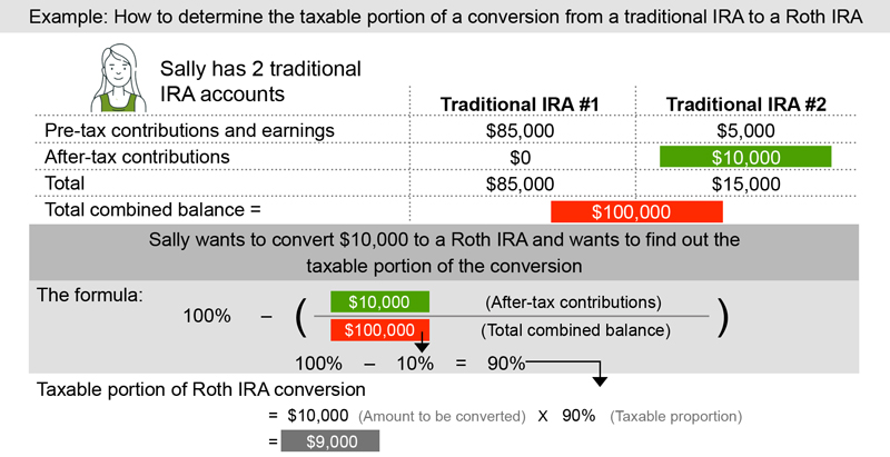 Here's an example illustrating how you can determine how much of a Roth conversion will be taxable. Sally has $100,000 eligible for conversion in 2 traditional IRAs. Traditional IRA #1 has $85,000 in deductible contributions and earnings; traditional IRA #2 has $10,000 in nondeductible contributions and $5,000 in earnings (treated as deductible), for a total of $15,000. Sally wants to convert $10,000 this year. Of the total eligible IRA balance ($100,000), 90% ($90,000) is in deductible contributions and earnings. So the taxable percentage is 90%. For the $10,000 conversion amount, that's $9,000. It doesn't matter which IRA the money actually comes from—in either case, the percentage is the same.