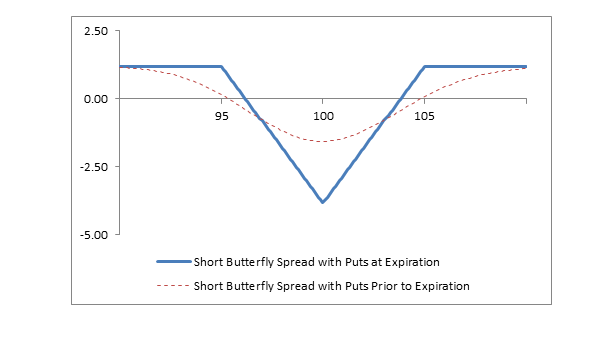 Chart: Short Butterfly Spread with Puts