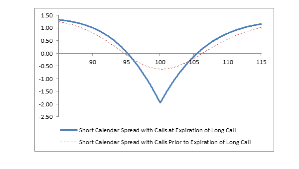 Short Calendar Spread with Calls - Fidelity