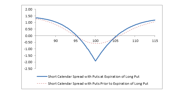 Chart: Short Calendar Spread with Puts
