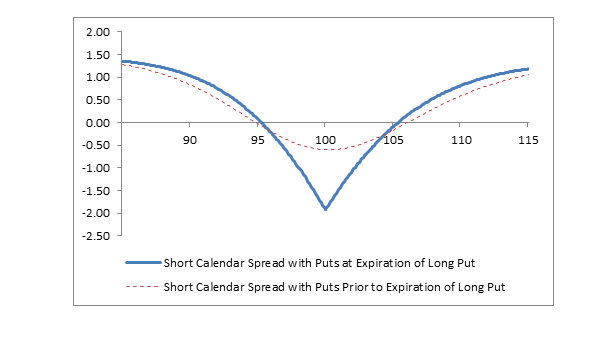 Short Calendar Spread with Puts - Fidelity