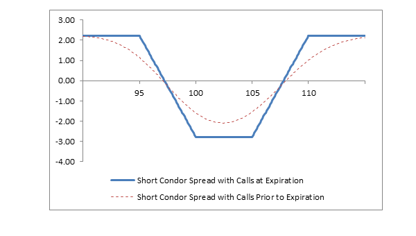 Chart: Short Condor Spread with Calls