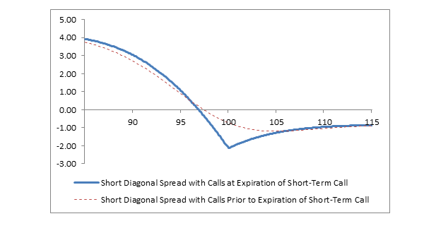 Chart: Short Diagonal Spread with Calls
