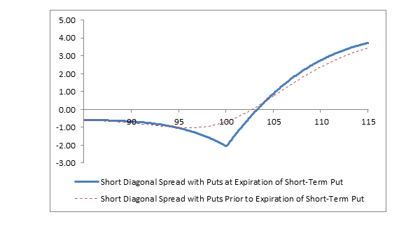 Chart: Short Diagonal Spread with Puts