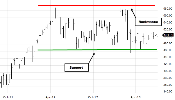 Support and Resistance - The Complete Guide for Traders